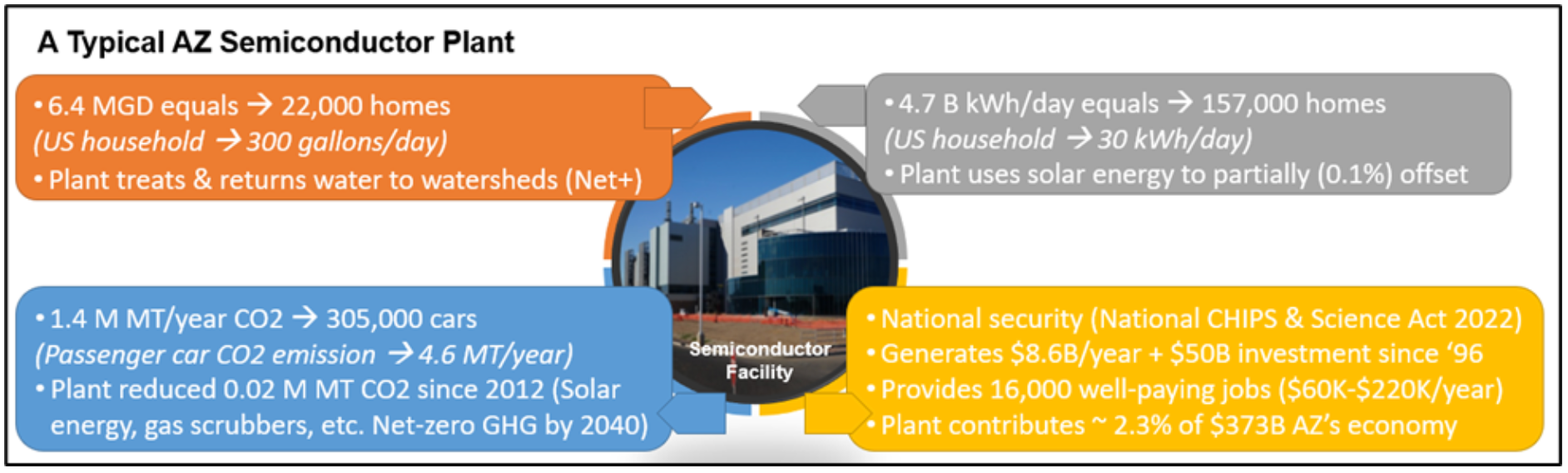 typical az semiconductor plant
